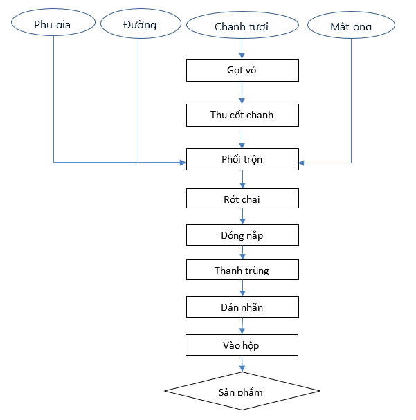 Công nghệ sản xuất nước cốt chanh mật ong